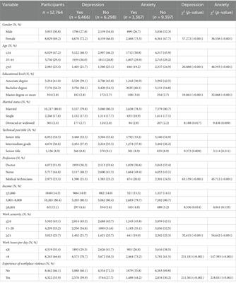 Mental health symptoms and associated factors among primary healthcare workers in China during the post-pandemic era